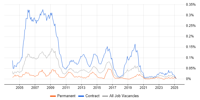 Job vacancy trend for BC Cleared in London