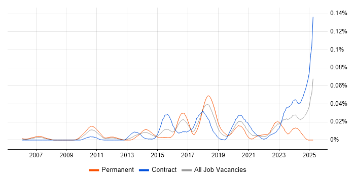 Job vacancy trend for BeanShell in London Job vacancy trend for BeanShell in London