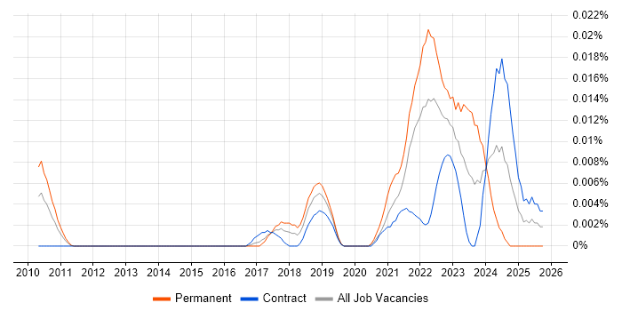 Beautiful Soup job vacancy trend in London
