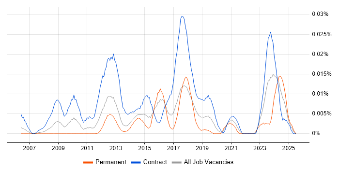 Job vacancy trend for Becrypt in London Job vacancy trend for Becrypt in London