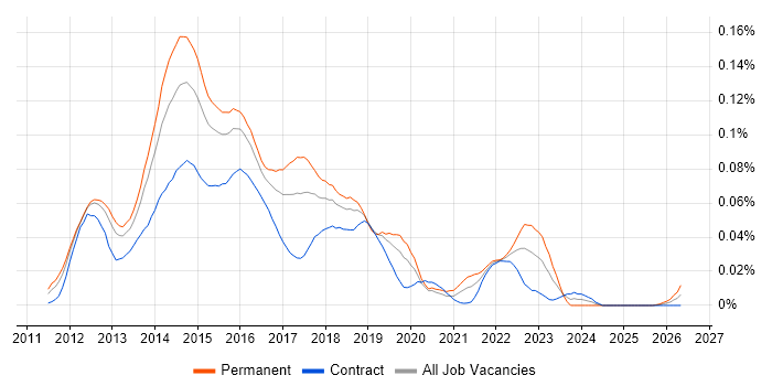 Behat job vacancy trend in London
