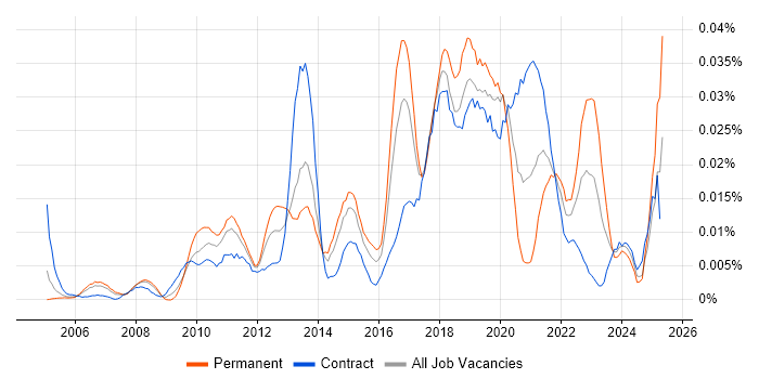 Job vacancy trend for Behavioural Analysis in London Job vacancy trend for Behavioural Analysis in London