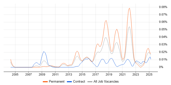 Job vacancy trend for Behavioural Analytics in London Job vacancy trend for Behavioural Analytics in London