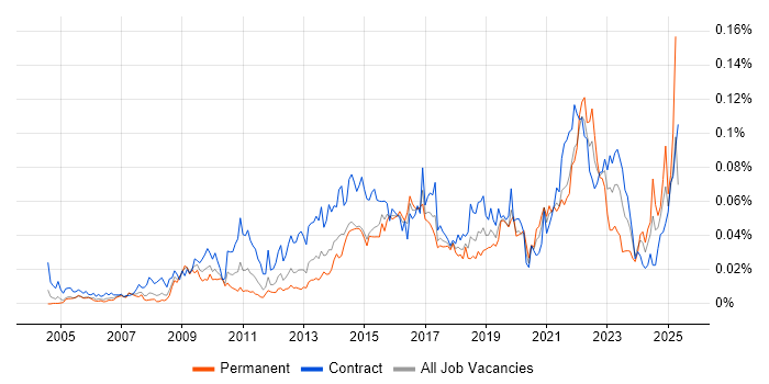Job vacancy trend for Behavioural Change in London Job vacancy trend for Behavioural Change in London