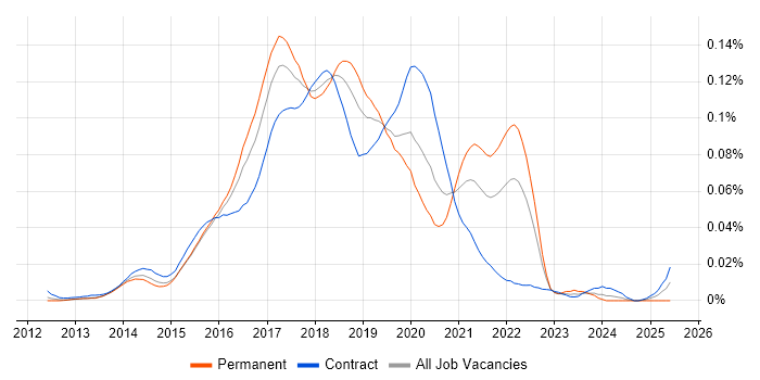 Job vacancy trend for BEM - Block Element Modifier in London