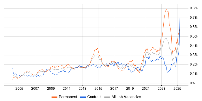 Job vacancy trend for Benchmarking in London Job vacancy trend for Benchmarking in London