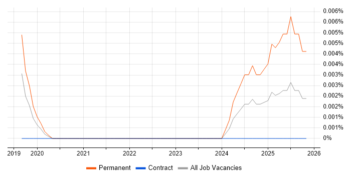 Betty Blocks job vacancy trend in London