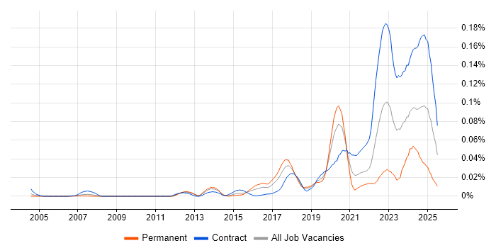 Job vacancy trend for BeyondTrust in London