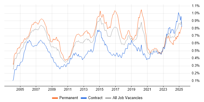Job vacancy trend for BGP in London Job vacancy trend for BGP in London