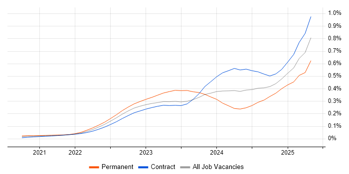 Job vacancy trend for Bicep in London Job vacancy trend for Bicep in London
