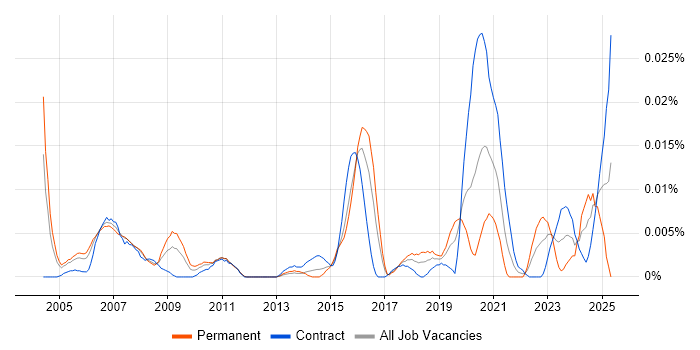 Job vacancy trend for BICSI Certification in London Job vacancy trend for BICSI Certification in London