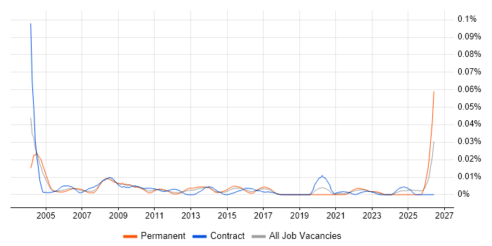 Bid Consultant job vacancy trend in London