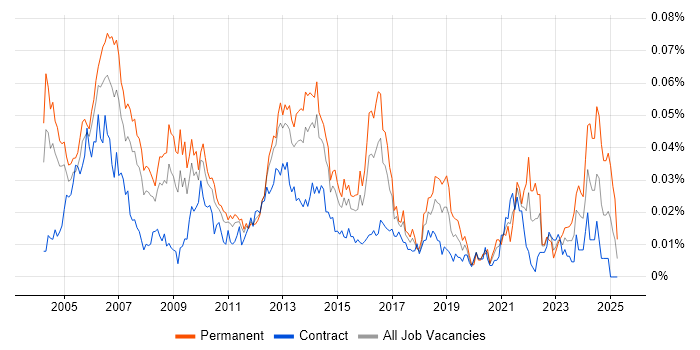 Job vacancy trend for Bid Manager in London