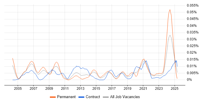Job vacancy trend for Bid Writer in London Job vacancy trend for Bid Writer in London