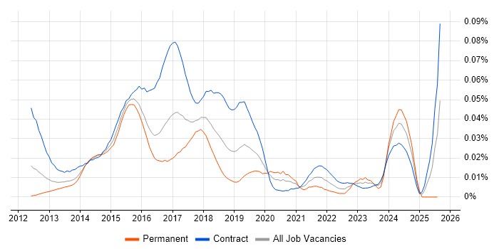 Job vacancy trend for Big Data Analyst in London