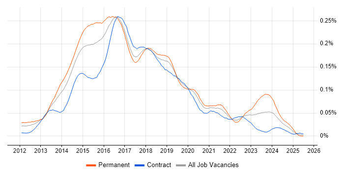 Job vacancy trend for Big Data Architect in London
