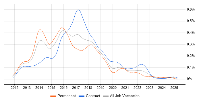 Job vacancy trend for Big Data Developer in London Job vacancy trend for Big Data Developer in London