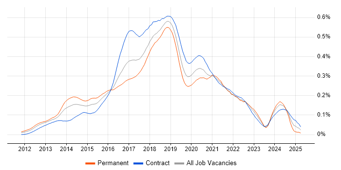 Job vacancy trend for Big Data Engineer in London Job vacancy trend for Big Data Engineer in London