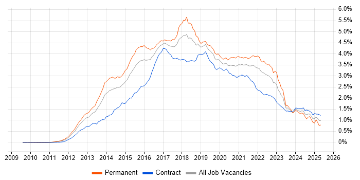 Job vacancy trend for Big Data in London Job vacancy trend for Big Data in London
