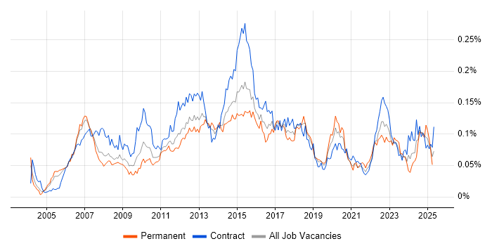 Job vacancy trend for BIG-IP in London Job vacancy trend for BIG-IP in London