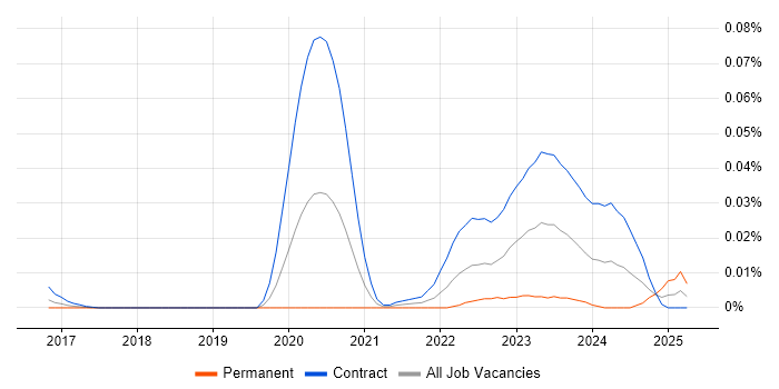 Job vacancy trend for BigPanda in London Job vacancy trend for BigPanda in London