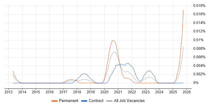 BigQuery Architect job vacancy trend in London