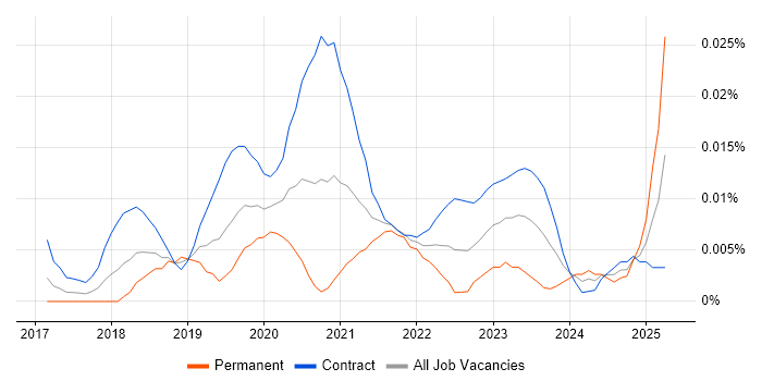 Job vacancy trend for BigQuery Data Engineer in London