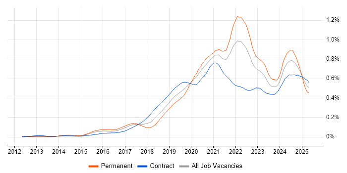 Job vacancy trend for BigQuery in London