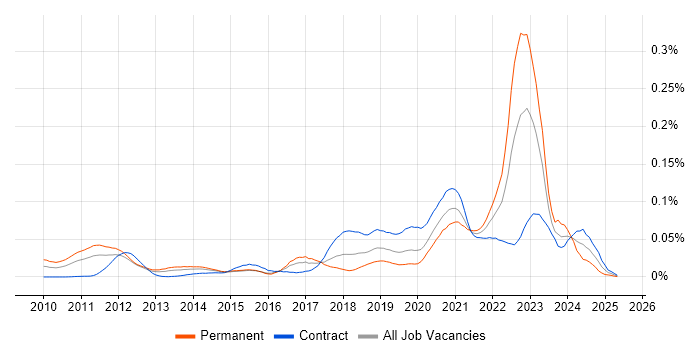 Job vacancy trend for Bigtable in London Job vacancy trend for Bigtable in London