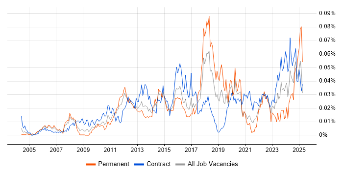 Job vacancy trend for Bill of Materials in London Job vacancy trend for Bill of Materials in London