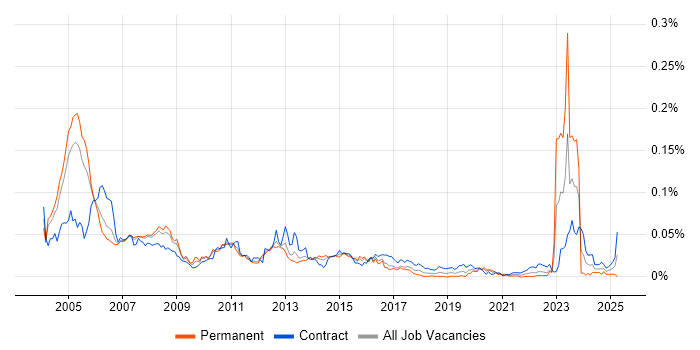 Job vacancy trend for Billing Analyst in London Job vacancy trend for Billing Analyst in London