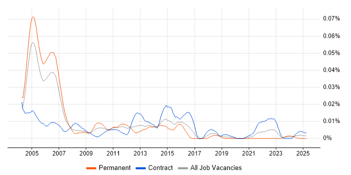 Job vacancy trend for Billing Project Manager in London Job vacancy trend for Billing Project Manager in London