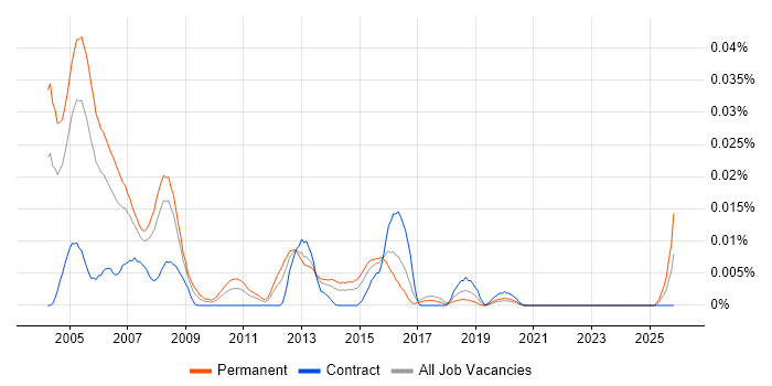 Billing Support job vacancy trend in London