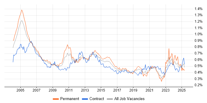 Job vacancy trend for Billing in London Job vacancy trend for Billing in London