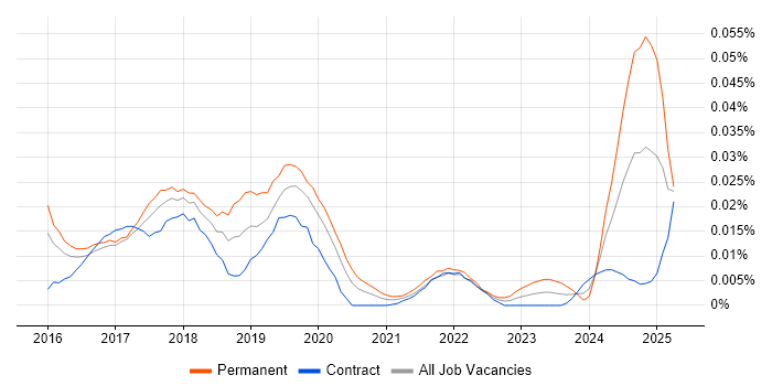 Job vacancy trend for Bimodal in London