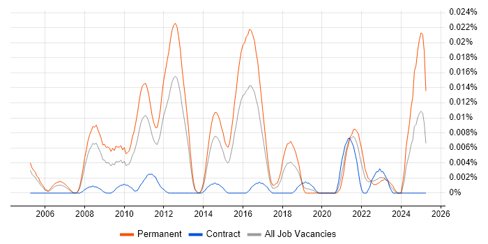 Job vacancy trend for Biochemistry in London Job vacancy trend for Biochemistry in London