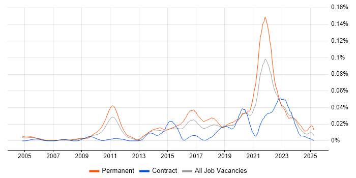 Job vacancy trend for Bioinformatics in London