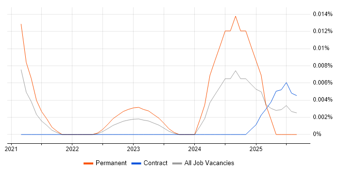 Biologist job vacancy trend in London