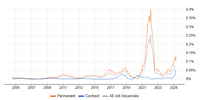 Job vacancy trend for Biology in London Job vacancy trend for Biology in London