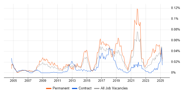 Job vacancy trend for Biomedicine in London Job vacancy trend for Biomedicine in London