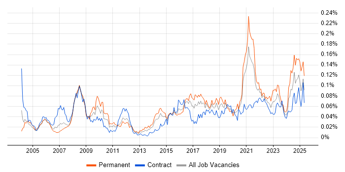 Job vacancy trend for Biometrics in London Job vacancy trend for Biometrics in London
