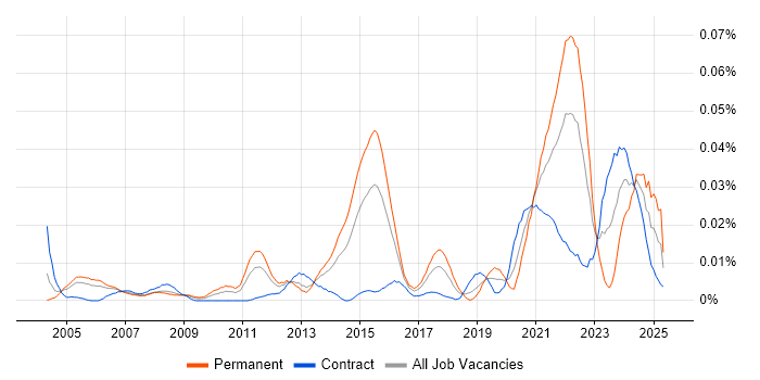Job vacancy trend for Biopharmaceutical in London