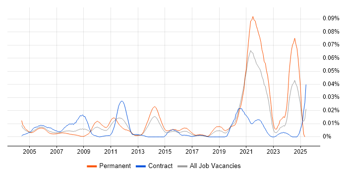Job vacancy trend for Biostatistics in London Job vacancy trend for Biostatistics in London