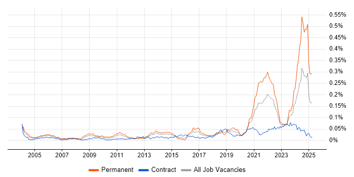 Job vacancy trend for Biotechnology in London Job vacancy trend for Biotechnology in London