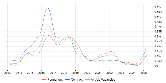Job vacancy trend for Bitbucket Server in London Job vacancy trend for Bitbucket Server in London