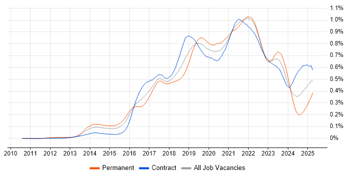 Job vacancy trend for Bitbucket in London Job vacancy trend for Bitbucket in London