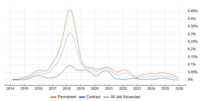 Bitcoin job vacancy trend in London