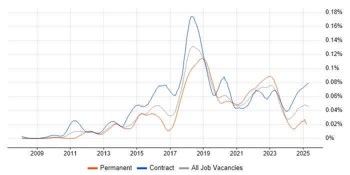 Job vacancy trend for BitLocker in London