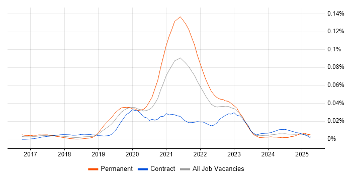 Job vacancy trend for Bitrise in London Job vacancy trend for Bitrise in London