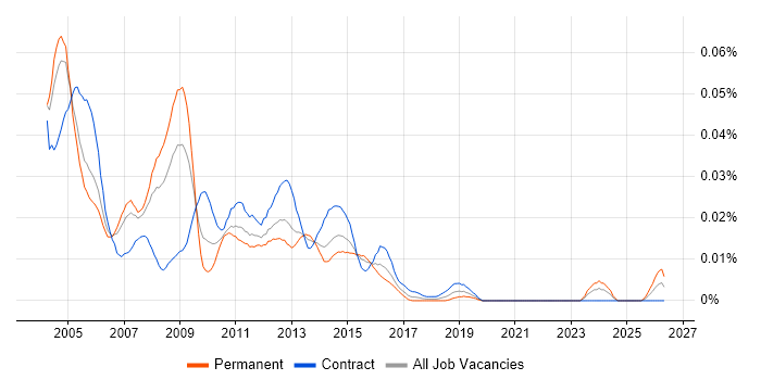 BizTalk Architect job vacancy trend in London